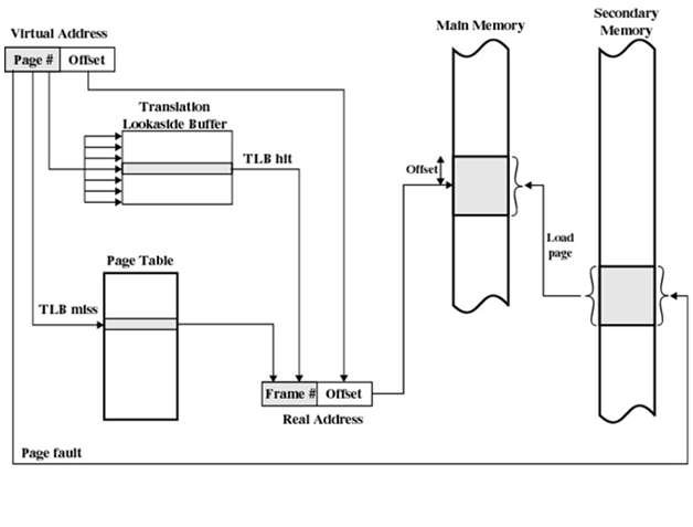 1982_Translation Look aside Buffer (TLB).png